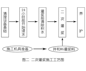 沈北灌浆料施工工艺—文字完整版